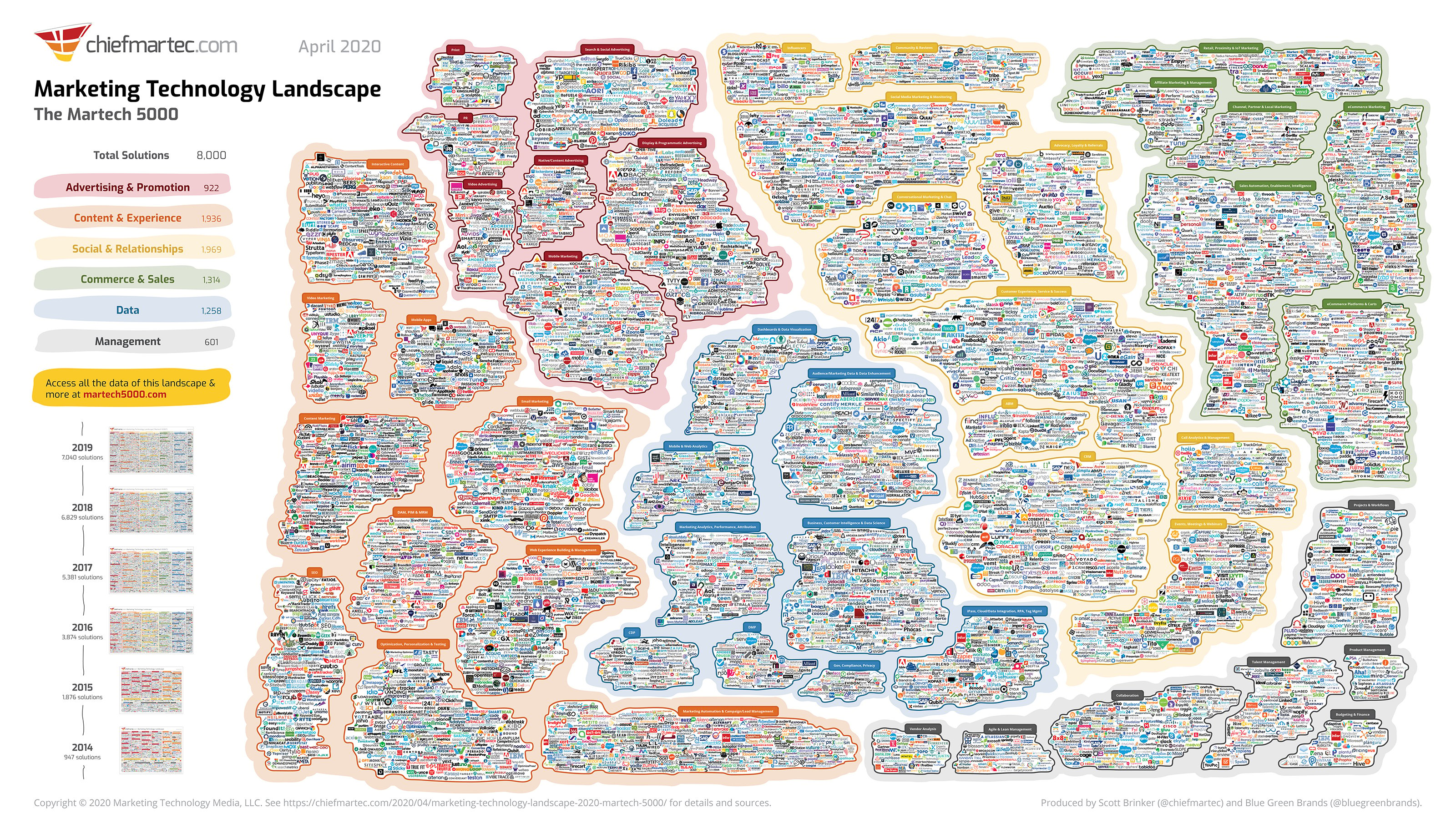 Global Martech And Salestech Industry Worth 509 8bn In 2022   Martech Landscape 2020 Martech5000 Slide 